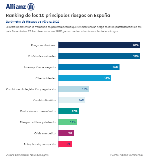 Ranking de los 10 principales riesgos para empresas en España en 2025, según el Barómetro de Riesgos de Allianz, destacando fuego, explosiones, catástrofes naturales y ciberincidentes.